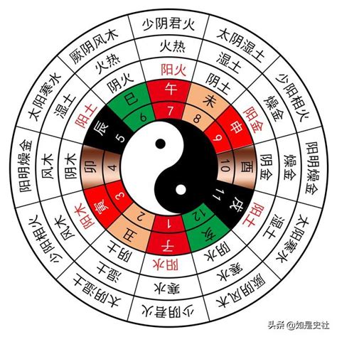 五運六氣詳解與應用